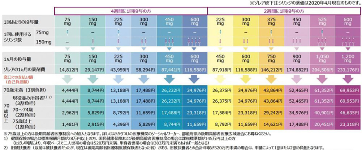 ゾレア皮下注シリンジの医療費